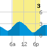 East Cape tide chart for Saturday, July 3, 2021