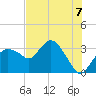 East Cape tide chart for Wednesday, July 7, 2021
