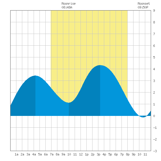 East Cape tide chart for Tuesday, August 10, 2021