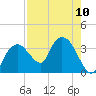 East Cape tide chart for Tuesday, August 10, 2021