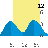 East Cape tide chart for Thursday, August 12, 2021