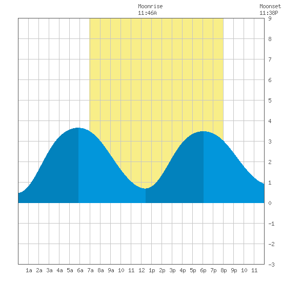 East Cape tide chart for Friday, August 13, 2021