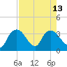 East Cape tide chart for Friday, August 13, 2021