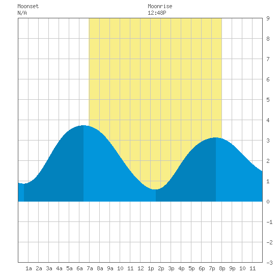 East Cape tide chart for Saturday, August 14, 2021