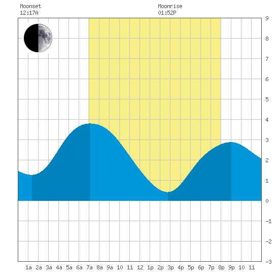East Cape tide chart for Sunday, August 15, 2021