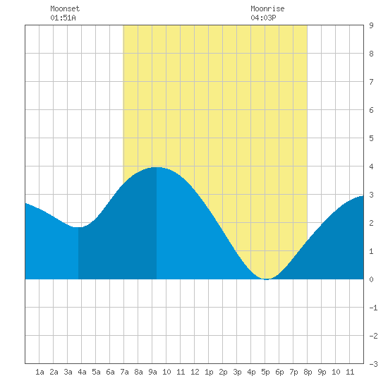 East Cape tide chart for Tuesday, August 17, 2021