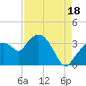 East Cape tide chart for Wednesday, August 18, 2021
