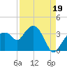 East Cape tide chart for Thursday, August 19, 2021