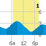 East Cape tide chart for Sunday, August 1, 2021