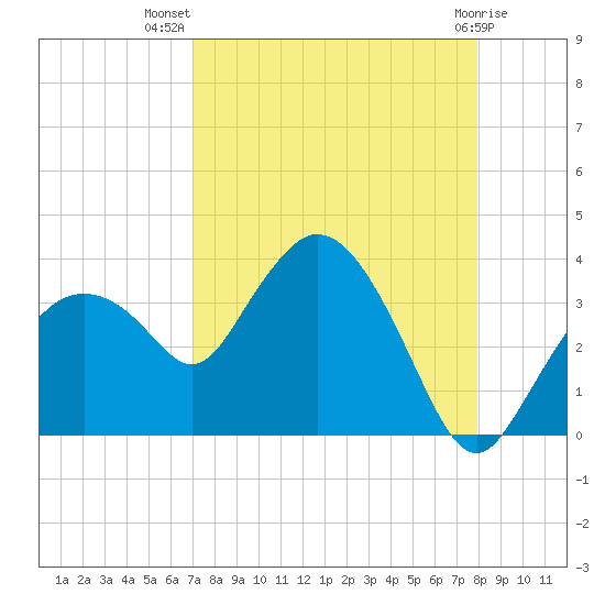 East Cape tide chart for Friday, August 20, 2021