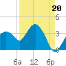 East Cape tide chart for Friday, August 20, 2021