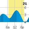East Cape tide chart for Saturday, August 21, 2021