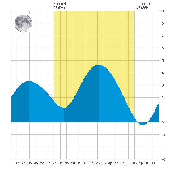 East Cape tide chart for Sunday, August 22, 2021