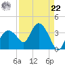 East Cape tide chart for Sunday, August 22, 2021