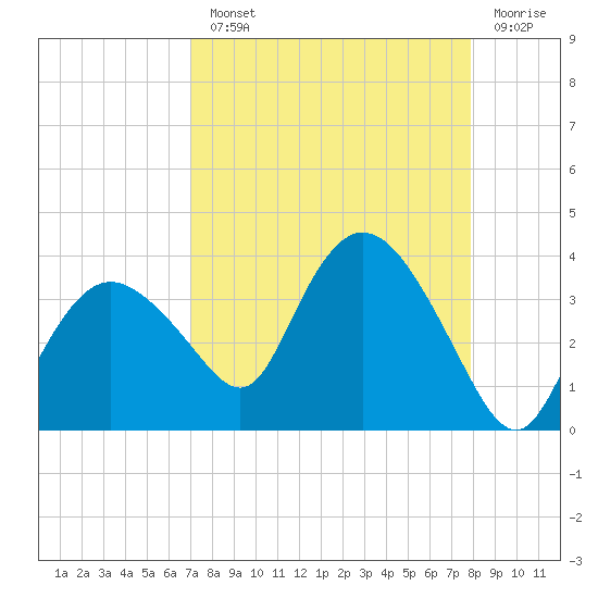 East Cape tide chart for Monday, August 23, 2021