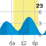 East Cape tide chart for Monday, August 23, 2021