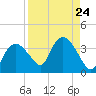 East Cape tide chart for Tuesday, August 24, 2021