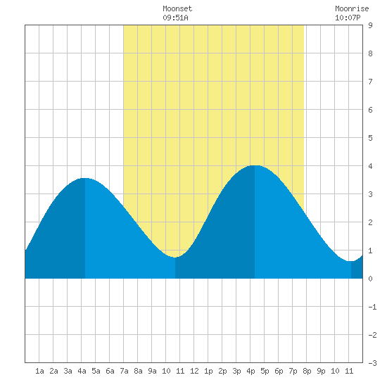 East Cape tide chart for Wednesday, August 25, 2021
