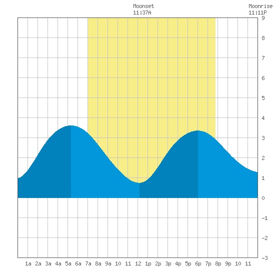 East Cape tide chart for Friday, August 27, 2021