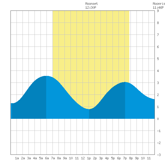 East Cape tide chart for Saturday, August 28, 2021