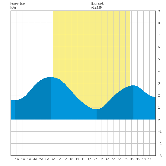 East Cape tide chart for Sunday, August 29, 2021