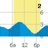 East Cape tide chart for Monday, August 2, 2021