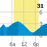 East Cape tide chart for Tuesday, August 31, 2021