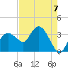 East Cape tide chart for Saturday, August 7, 2021
