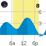East Cape tide chart for Sunday, August 8, 2021