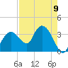 East Cape tide chart for Monday, August 9, 2021