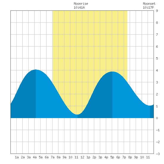 East Cape tide chart for Friday, September 10, 2021