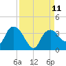 East Cape tide chart for Saturday, September 11, 2021