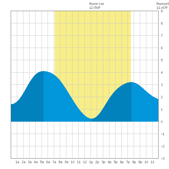 East Cape tide chart for Sunday, September 12, 2021