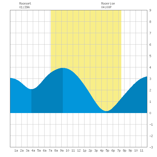 East Cape tide chart for Wednesday, September 15, 2021
