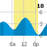 East Cape tide chart for Saturday, September 18, 2021