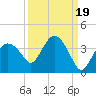 East Cape tide chart for Sunday, September 19, 2021