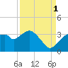 East Cape tide chart for Wednesday, September 1, 2021