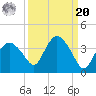 East Cape tide chart for Monday, September 20, 2021