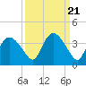 East Cape tide chart for Tuesday, September 21, 2021