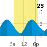 East Cape tide chart for Thursday, September 23, 2021