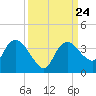 East Cape tide chart for Friday, September 24, 2021