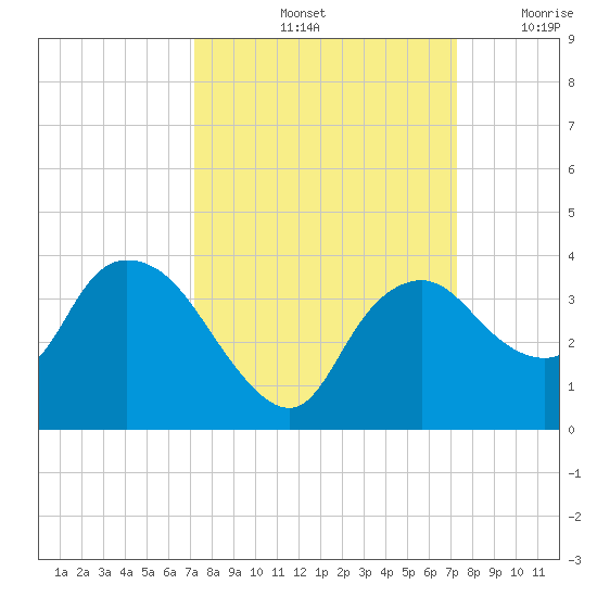 East Cape tide chart for Saturday, September 25, 2021