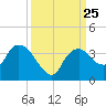East Cape tide chart for Saturday, September 25, 2021