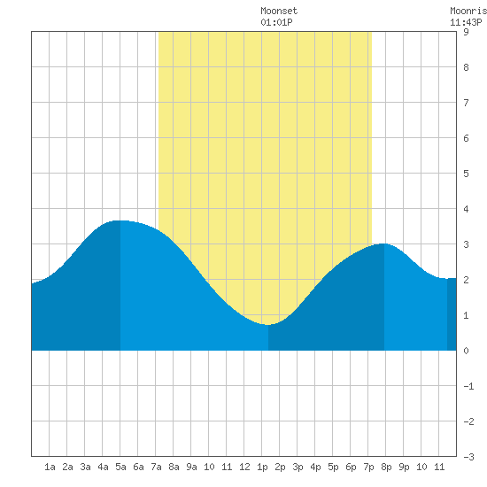 East Cape tide chart for Monday, September 27, 2021