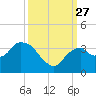 East Cape tide chart for Monday, September 27, 2021