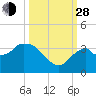 East Cape tide chart for Tuesday, September 28, 2021