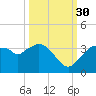 East Cape tide chart for Thursday, September 30, 2021