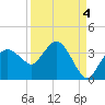 East Cape tide chart for Saturday, September 4, 2021