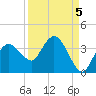 East Cape tide chart for Sunday, September 5, 2021