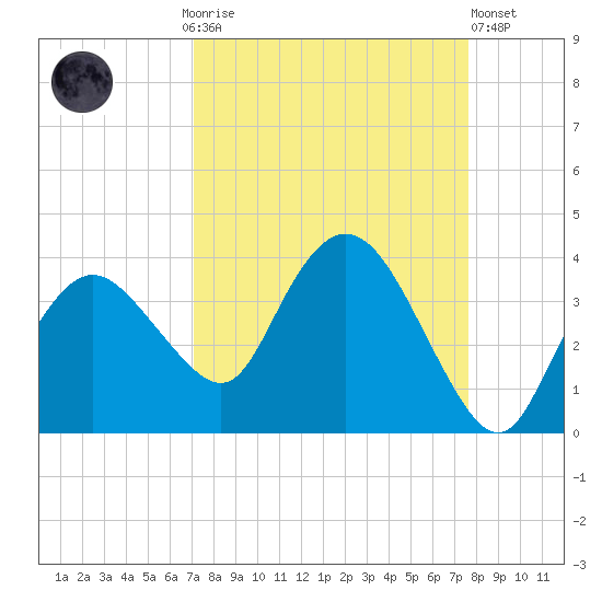East Cape tide chart for Monday, September 6, 2021